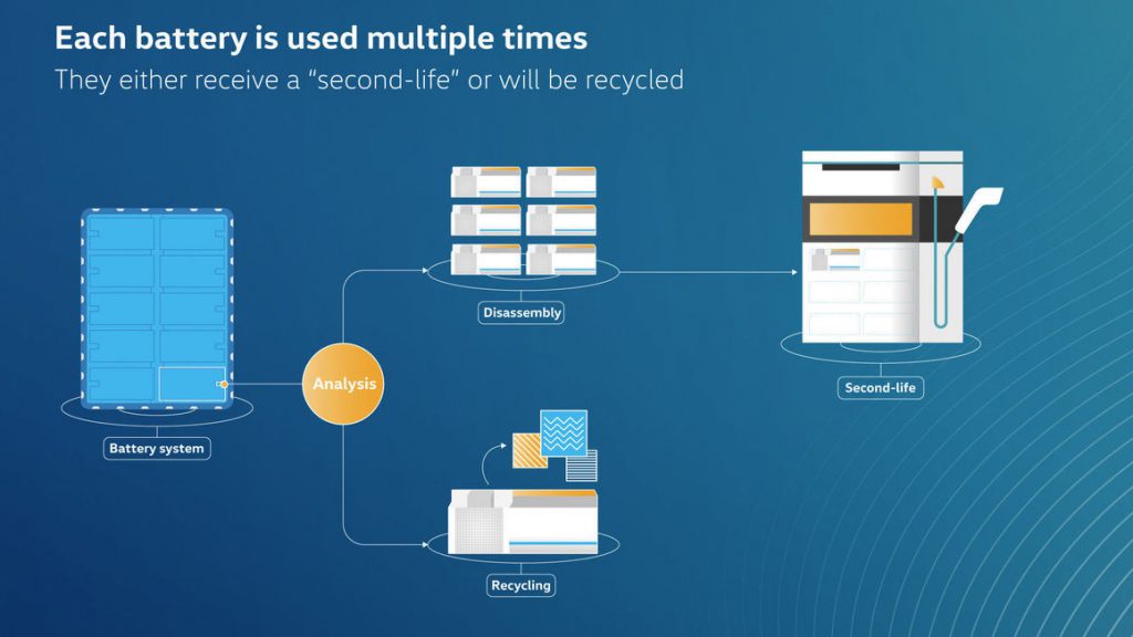 Volkswagen recycling accu's EV's