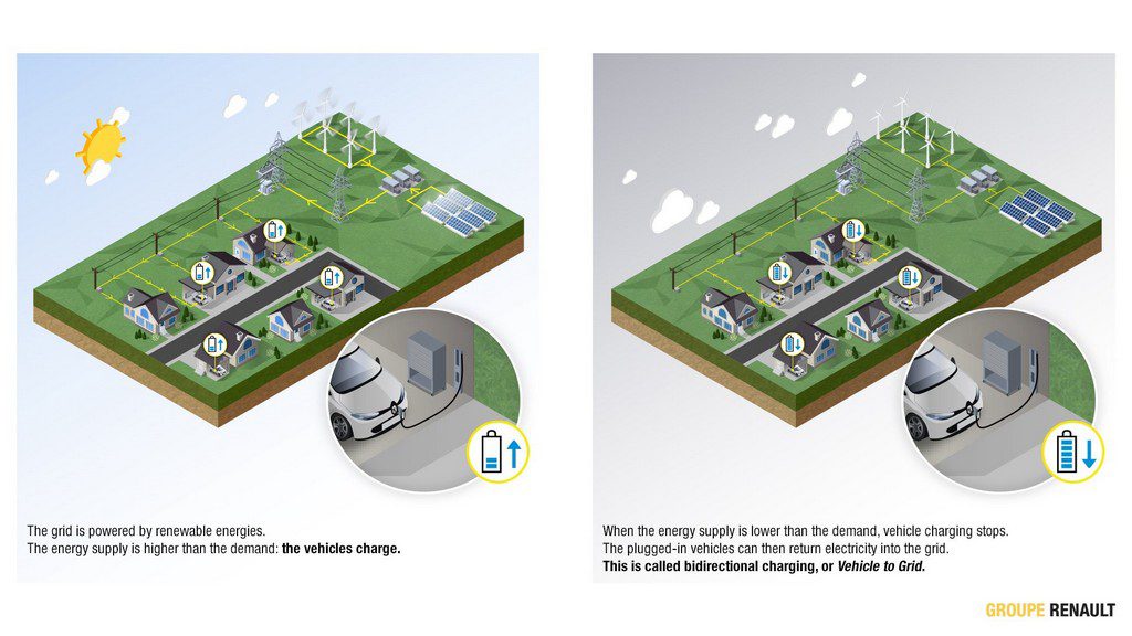 Vehicle to grid - V2G