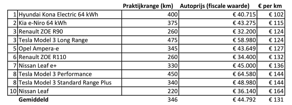 Tabel elektrische auto's actieradius prijs verhouding