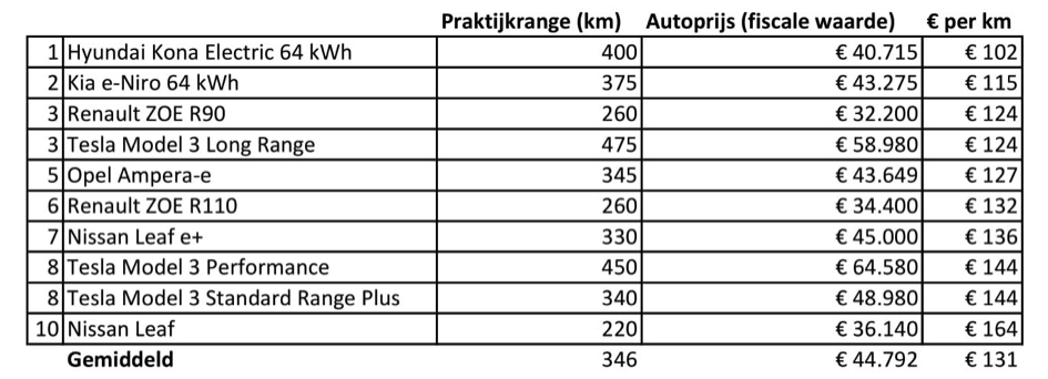 Digitaal deadline Italiaans Welke elektrische auto heeft de beste prijs/actieradius verhouding?