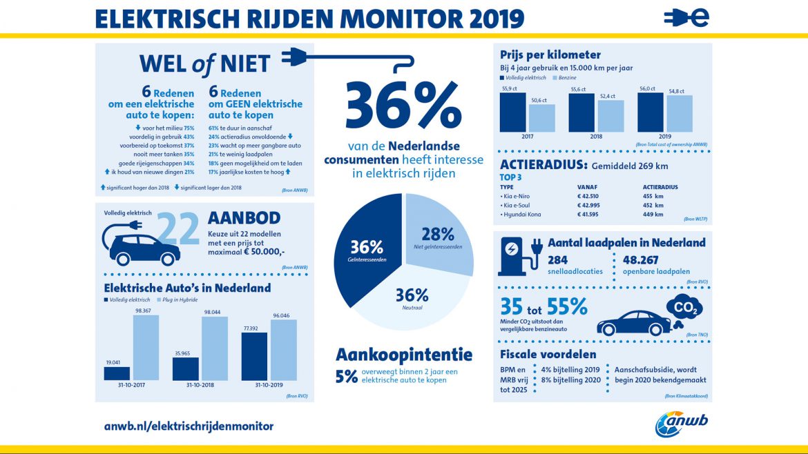 elektrische auto's aantrekkelijker particulieren