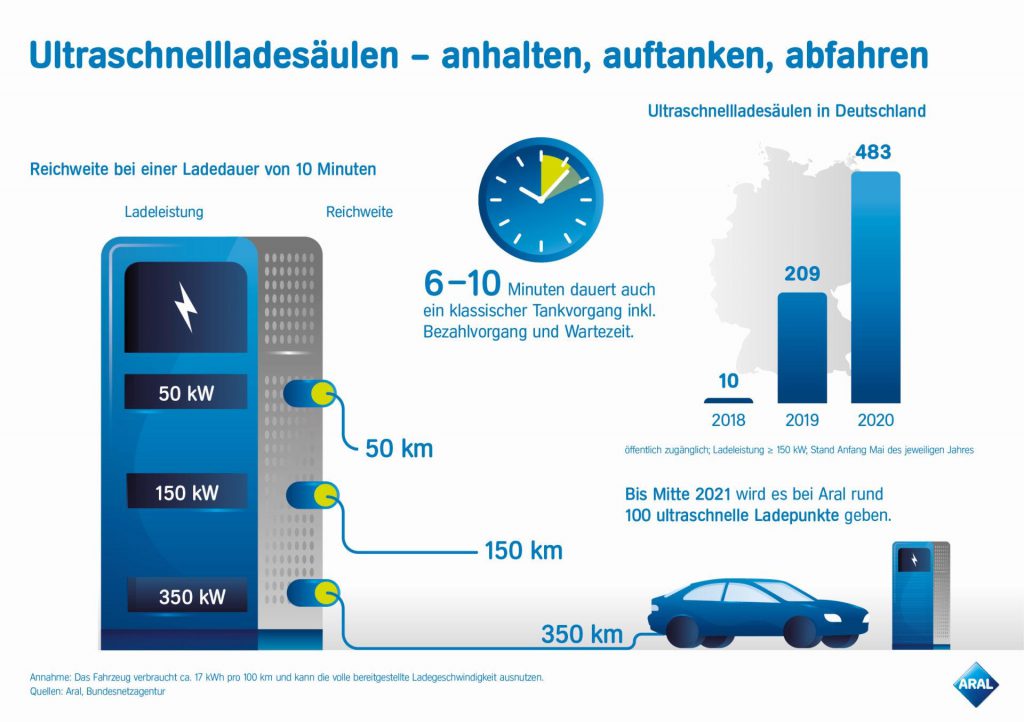 Aral snelladers laadpunten tankstations