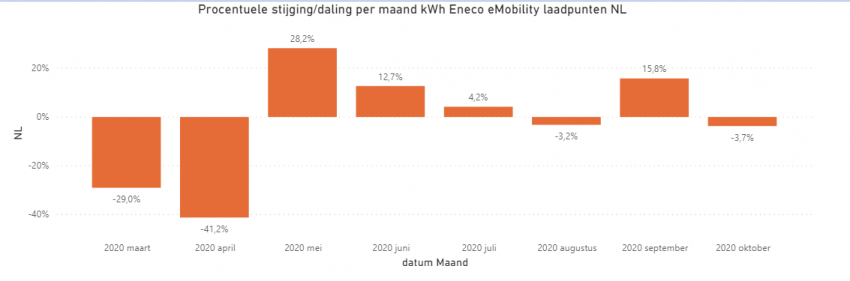 Tweede lockdown minder impact op gebruik elektrische auto 