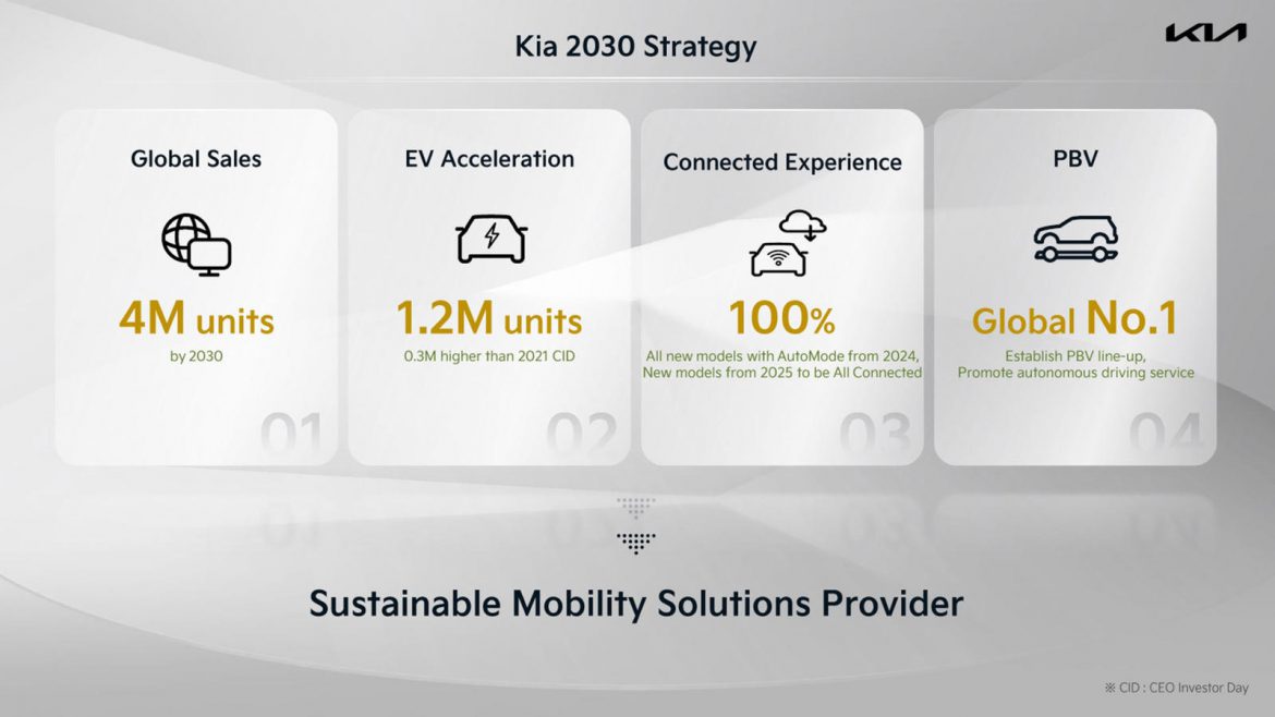 Kia Investor Day Roadmap