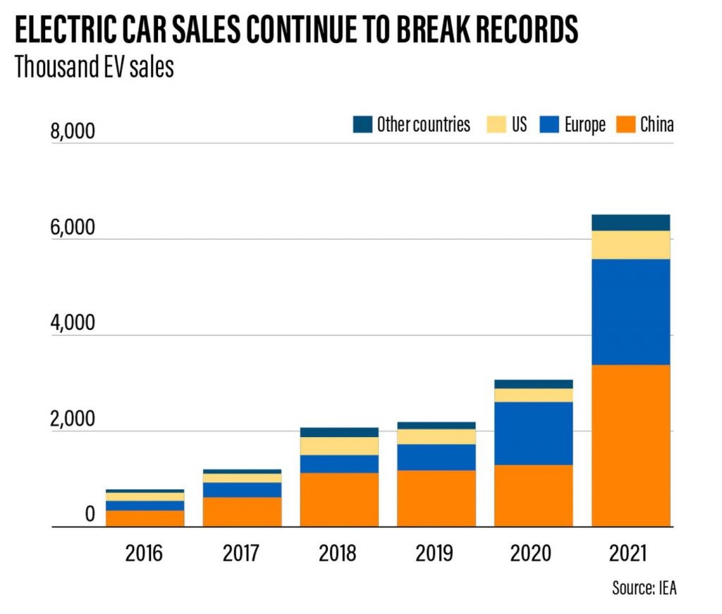 verkopen elektrische auto's 2021 wereldwijd IEA