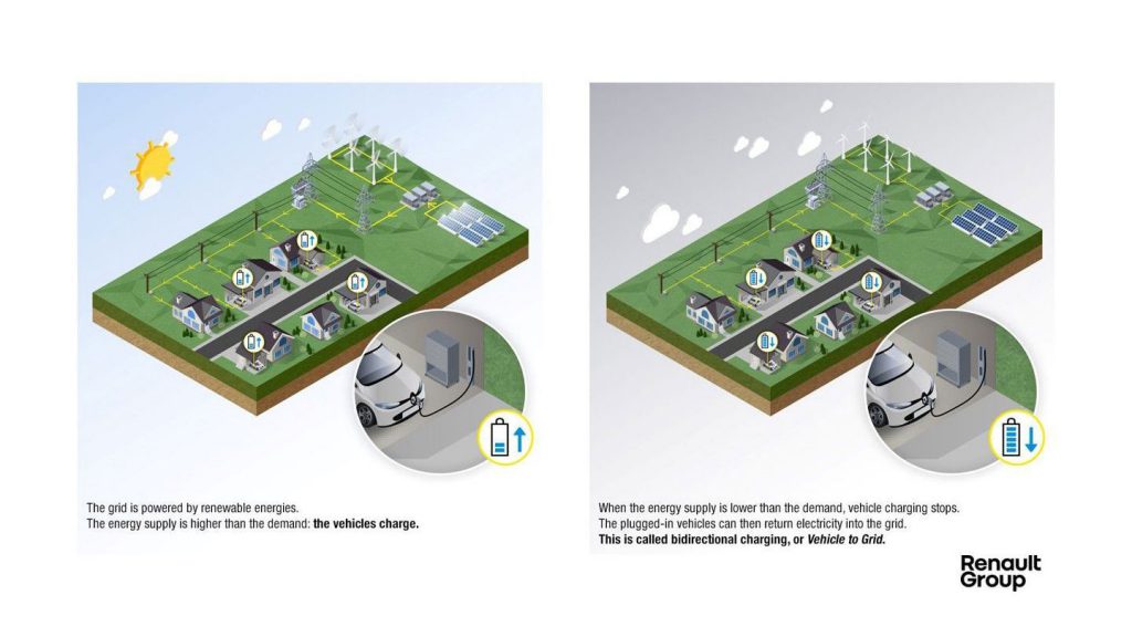 Renault bi-directioneel laadsysteem