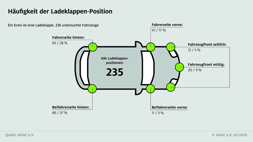 ADAC onderzoek positie laadpoort