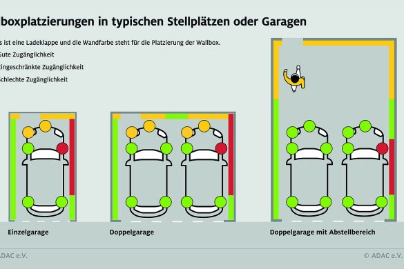 ADAC onderzoek positie laadpoort