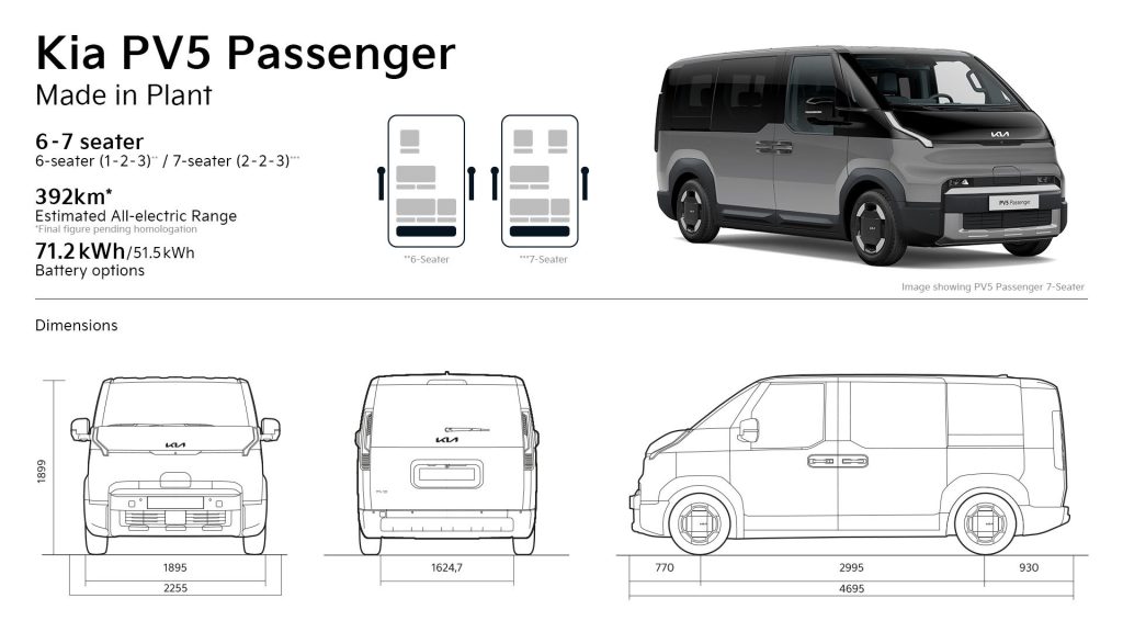 De Kia PV5 Passenger krijgt een zevenzits uitvoering met ruim 390 km verwachte WLTP-actieradius en levering vanaf oktober 2026.